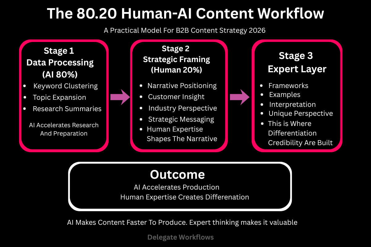 80 20 human ai content workflow showing ai handling research and humans adding strategy and expert insights