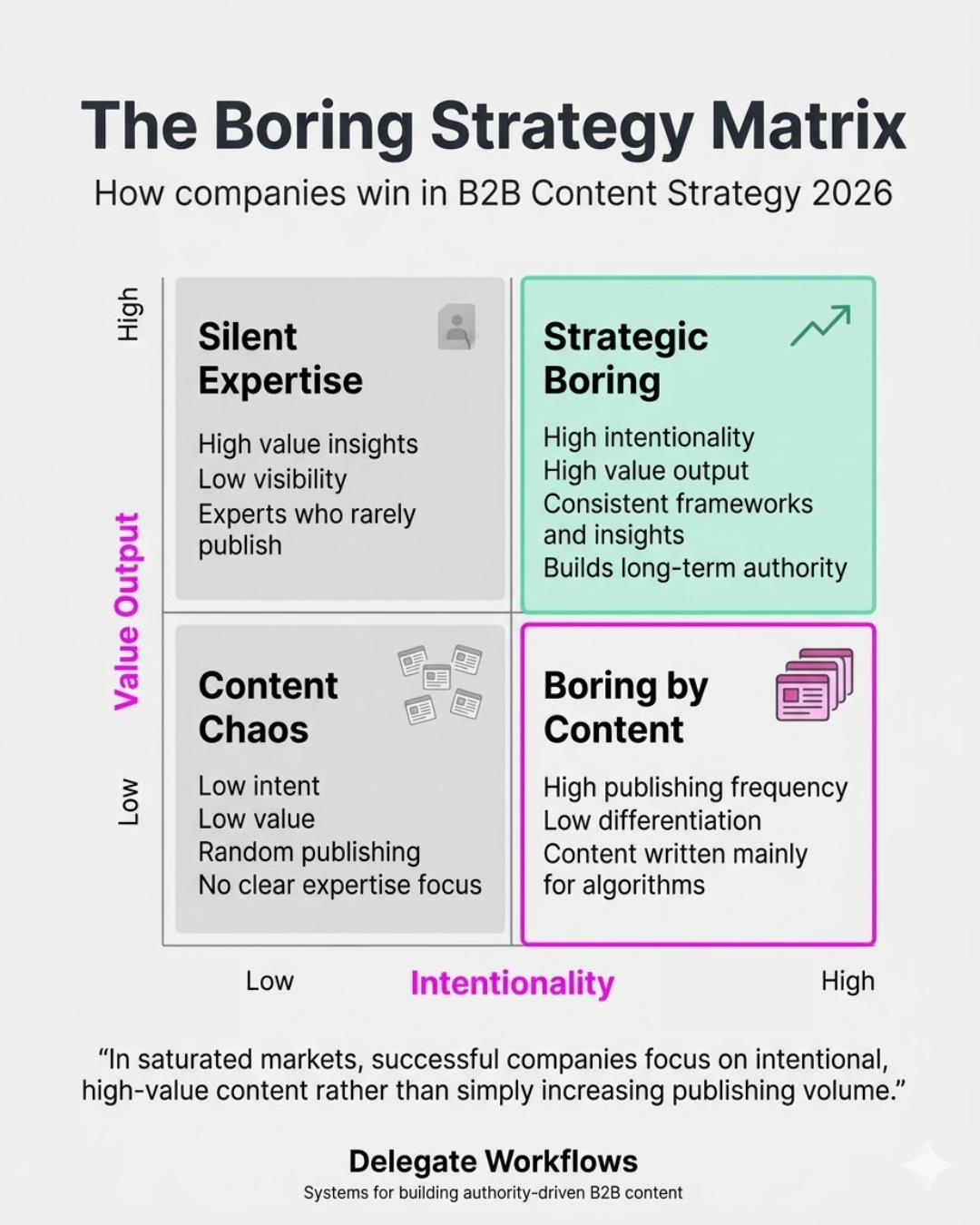 B2B content strategy in 2026 matrix showing boring by content vs boring by default based on intentionality and value output