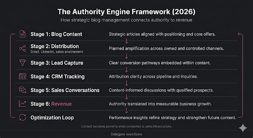Authority engine framework showing how blog management services connects content, distribution, lead capture, CRM tracking, and revenue