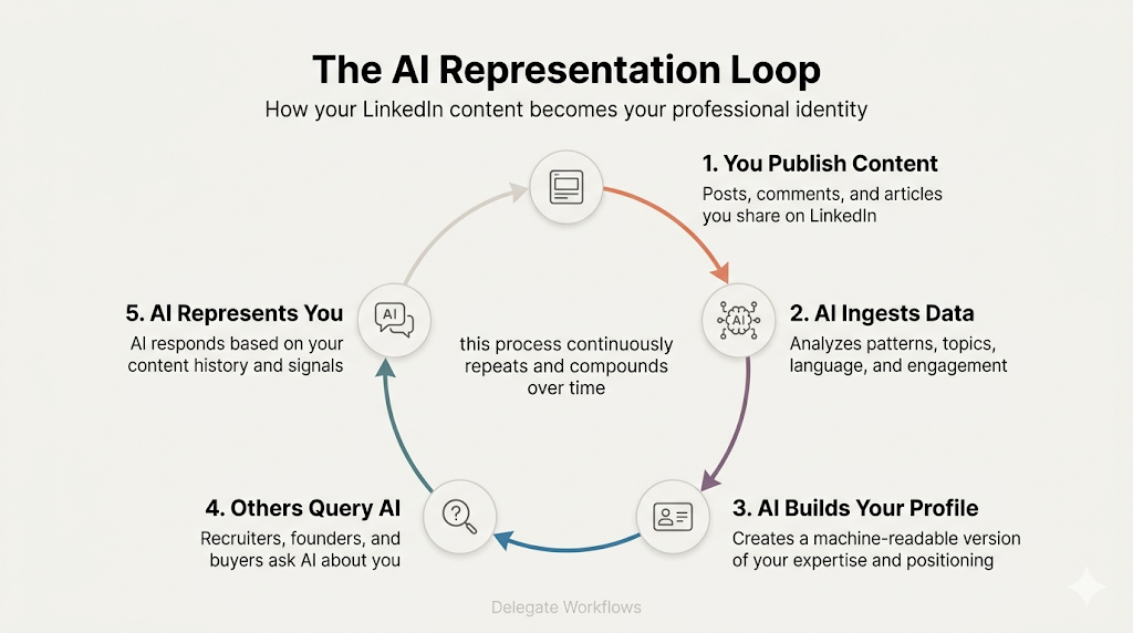 LinkedIn AI analyzing content patterns to define professional identity