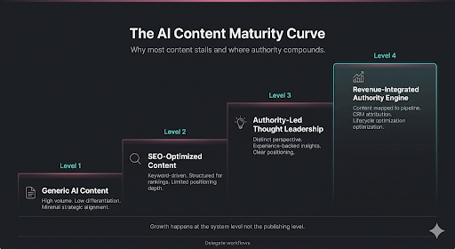 AI content maturity curve showing the progression from generic AI content to a revenue-integrated authority engine for coaches and consultants. Blog management services framework for coaches and consultants
