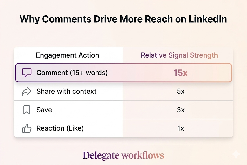 LinkedIn growth strategy for B2B founders example of high-performing comment engagement
