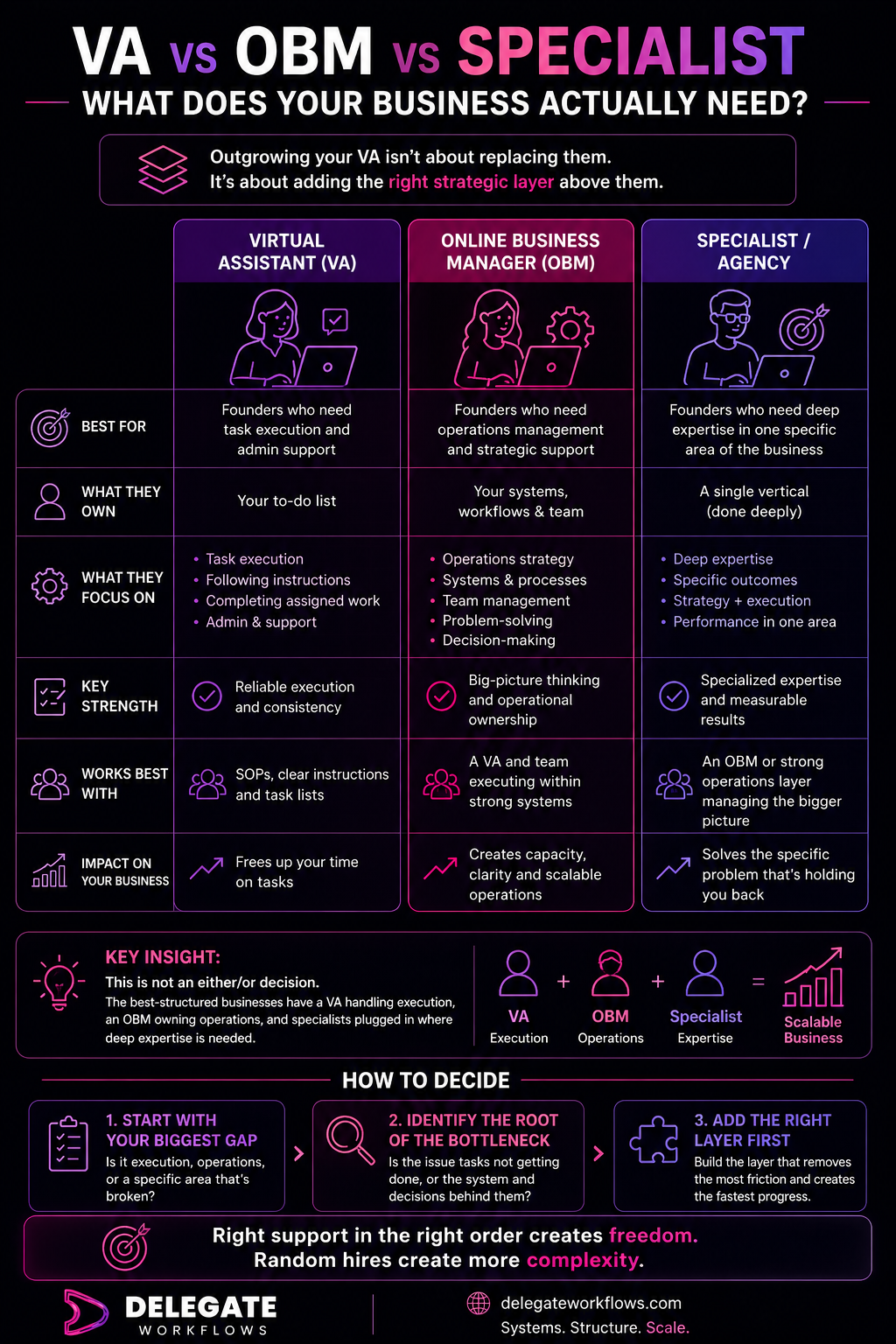 Checklist infographic showing five signs you’ve outgrown your VA, including briefing overload, dependency, missed tasks, and limited bandwidth.