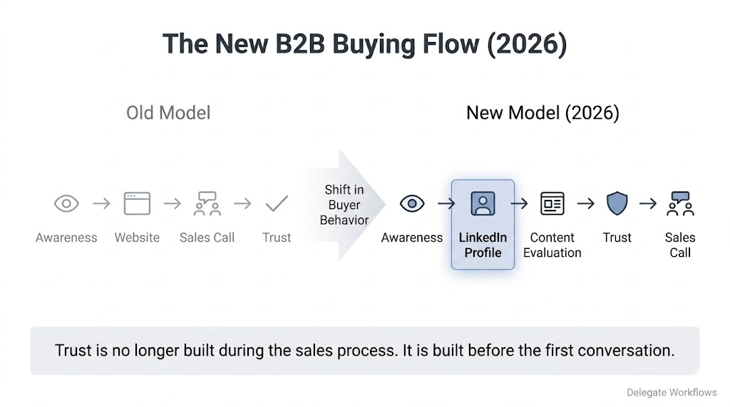 LinkedIn Personal Branding content engagement data with impressions and clicks
