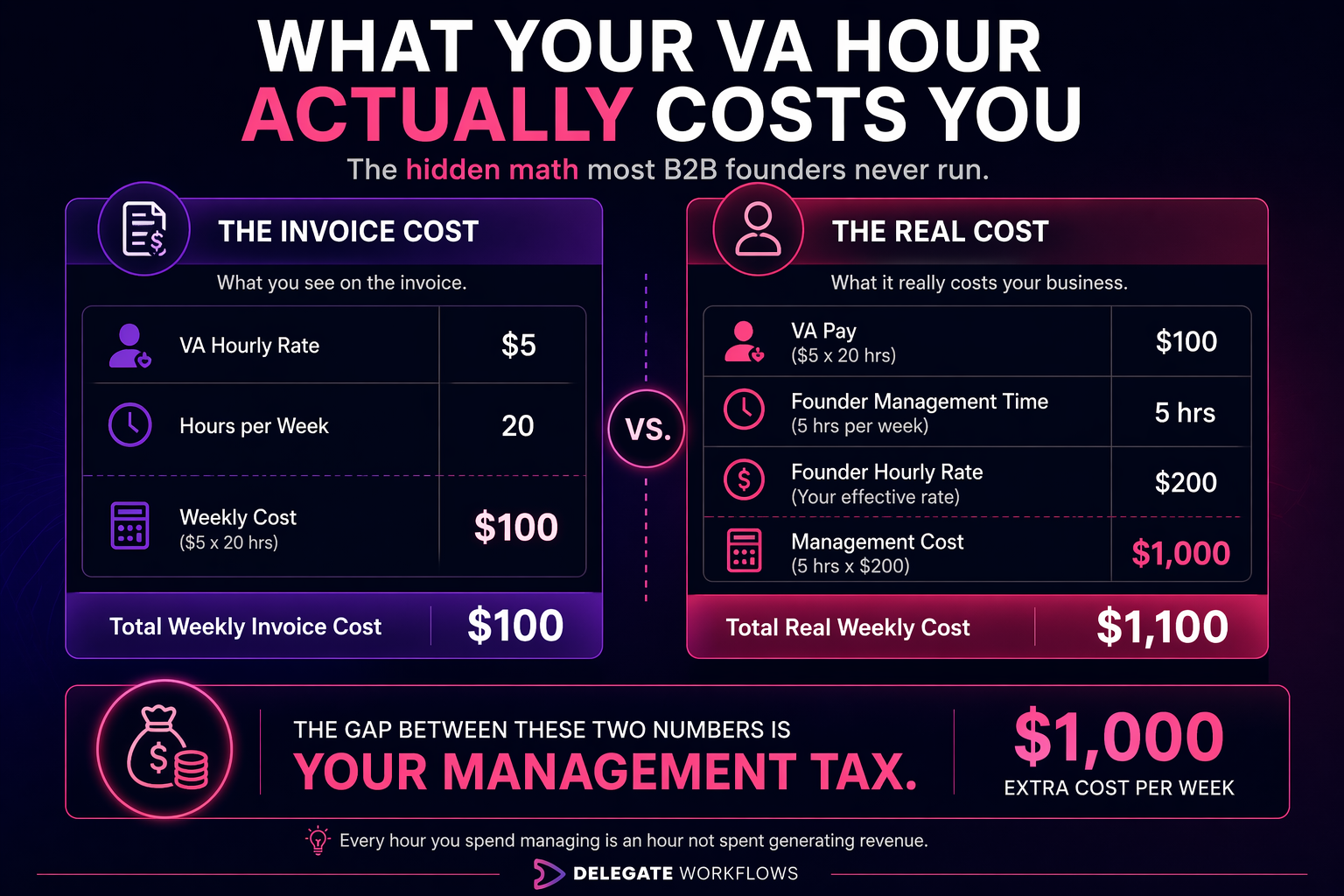 Real cost of hiring a virtual assistant timeline showing setup phase, break-even phase, and profit phase over 90 days