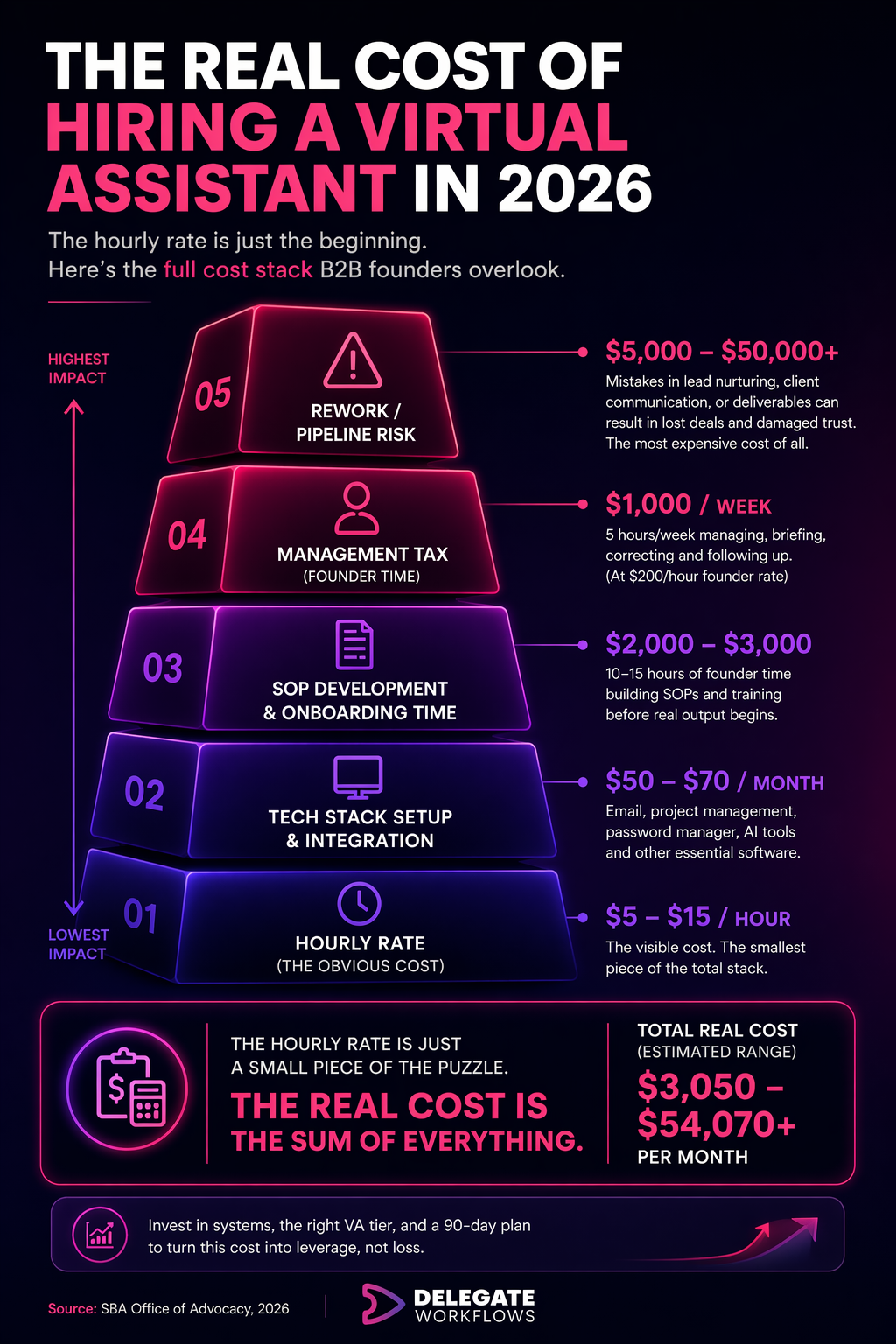 Real cost of hiring a virtual assistant showing how a $5 per hour VA actually costs $1,100 per week due to management time
