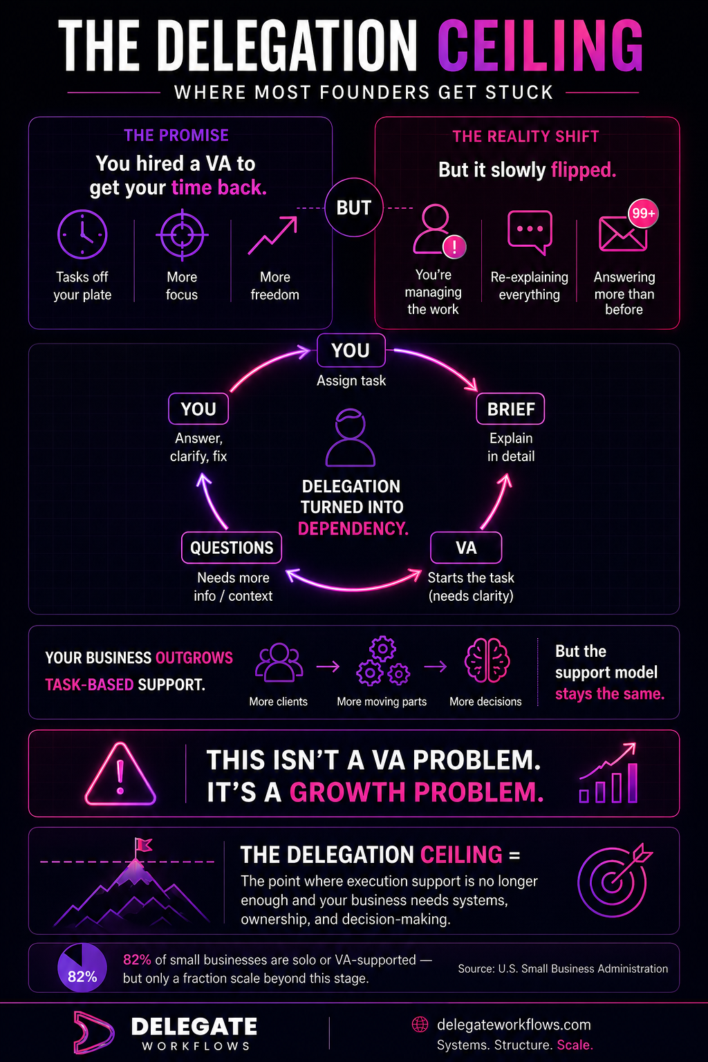 Infographic showing the delegation ceiling and early signs you’ve outgrown your VA, including task overload, dependency loops, and increased workload.
