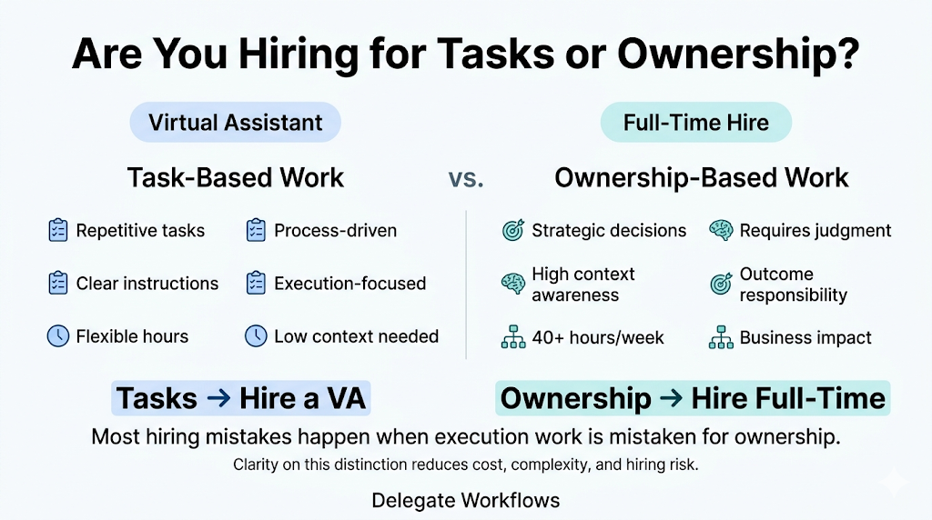 Virtual Assistant vs. Full-Time Hire tasks vs ownership comparison