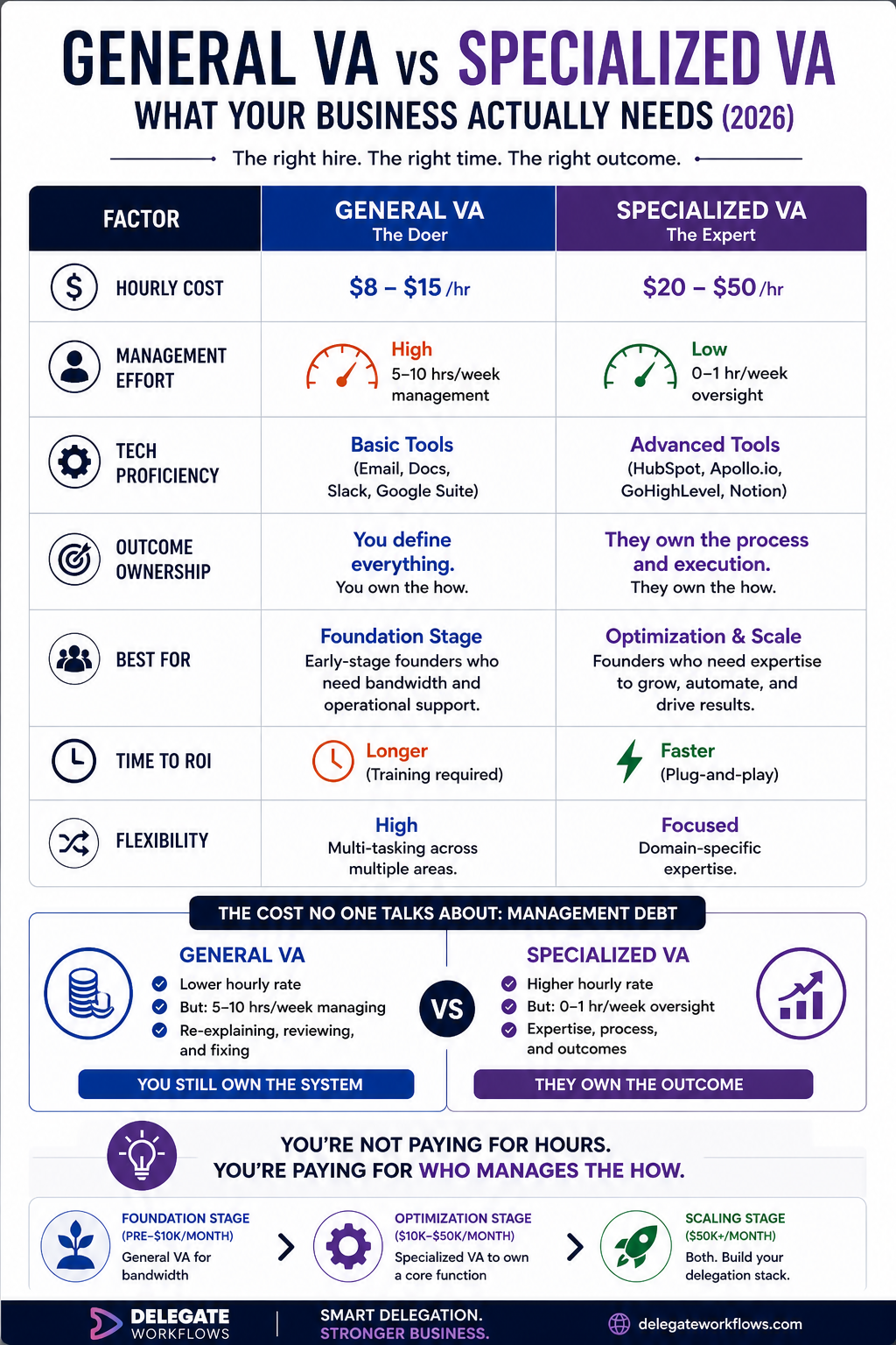 General VA vs Specialized VA comparison table showing cost, management effort, ROI, and best use cases for B2B founders