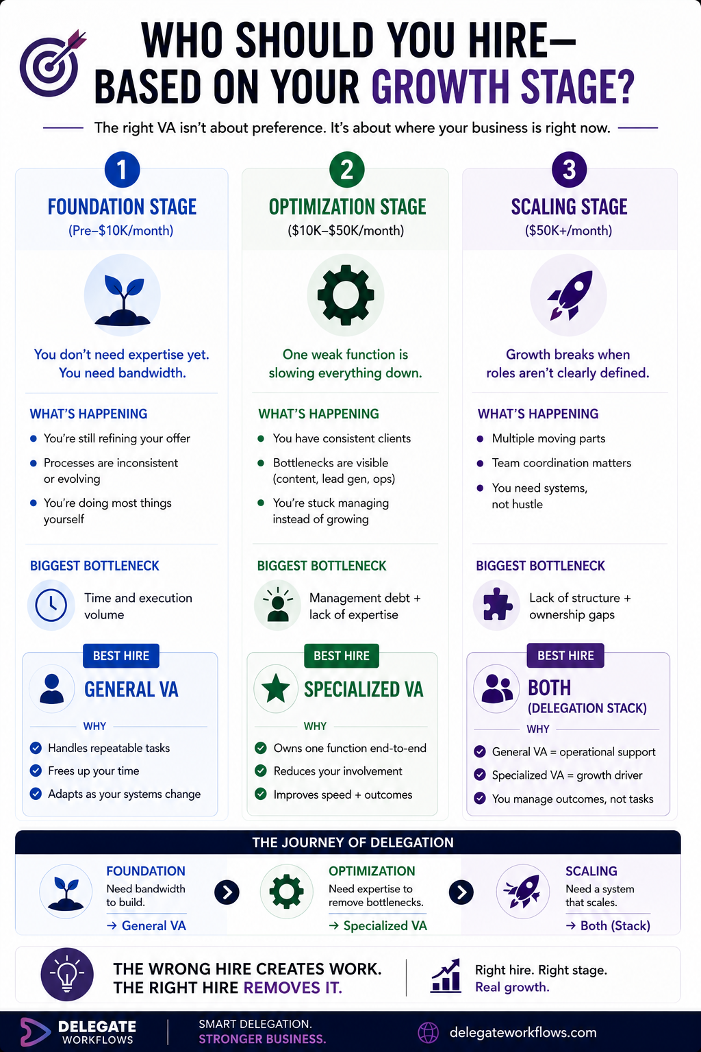 General VA vs Specialized VA hiring guide by business growth stage showing foundation, optimization, and scaling phases